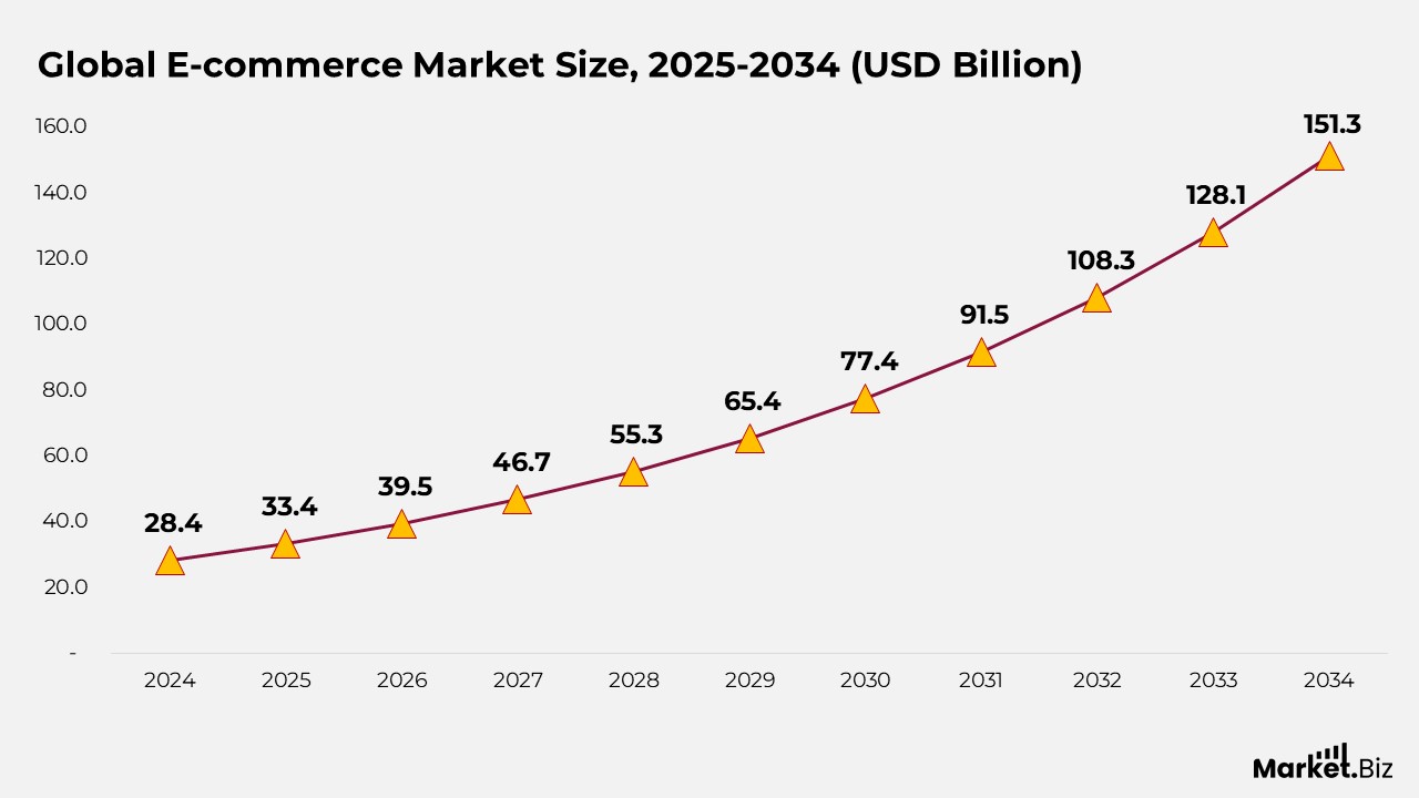 E-Commerce Statistics