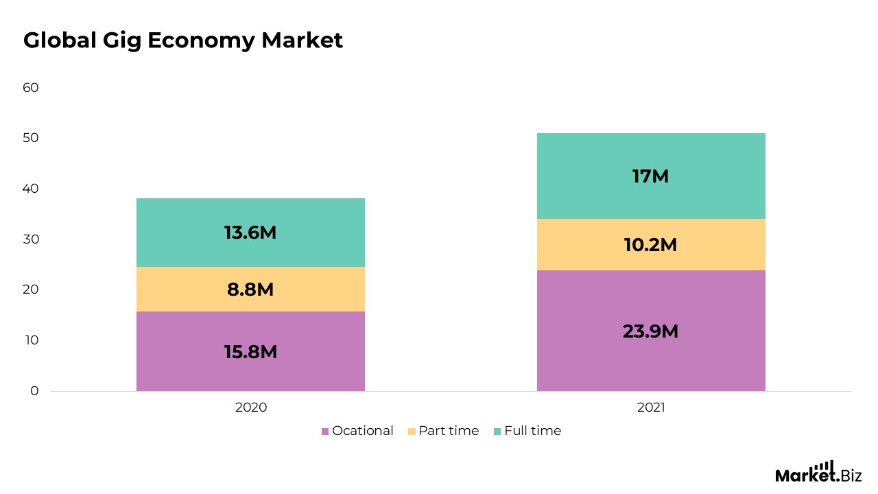 Gig Economy Workforce Statistics