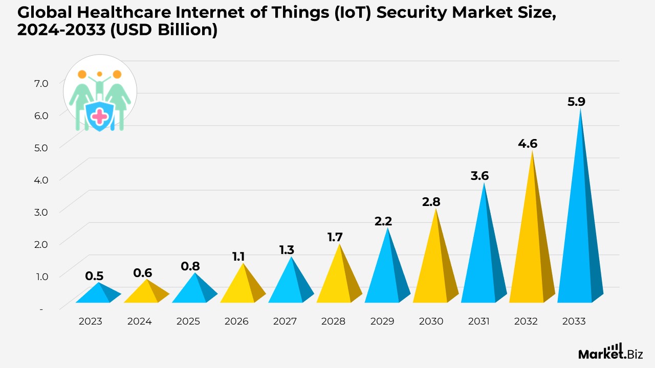 Healthcare Internet of Things (IoT) Security Market Size