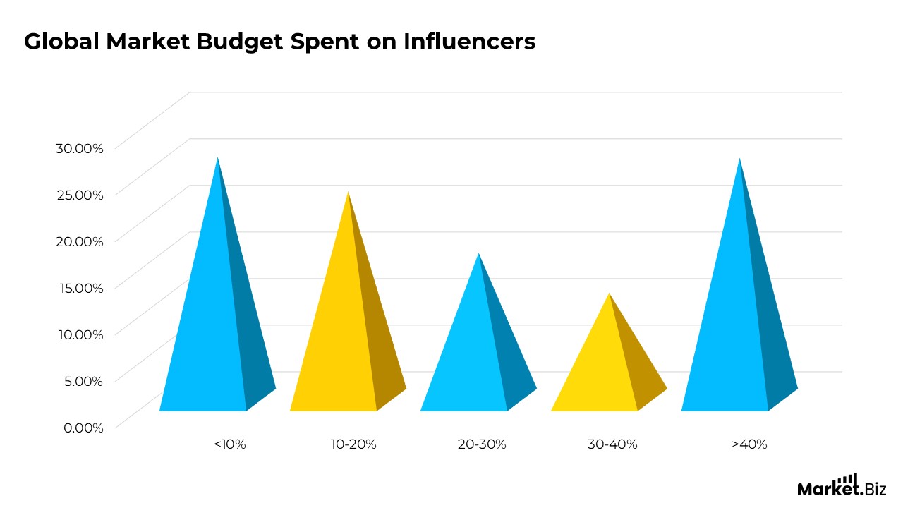 Global market budget spent on influencers