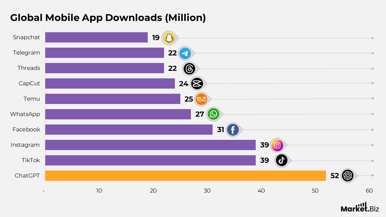 Mobile Application Statistics