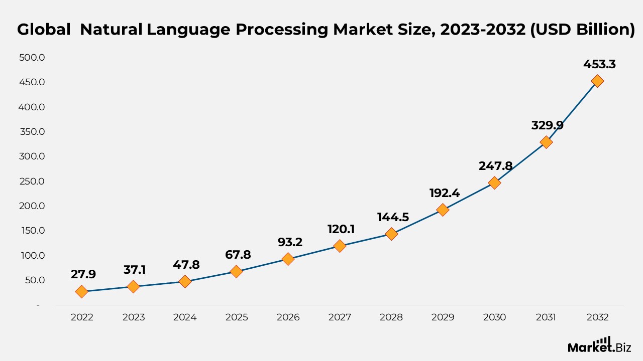 Chatbot Statistics