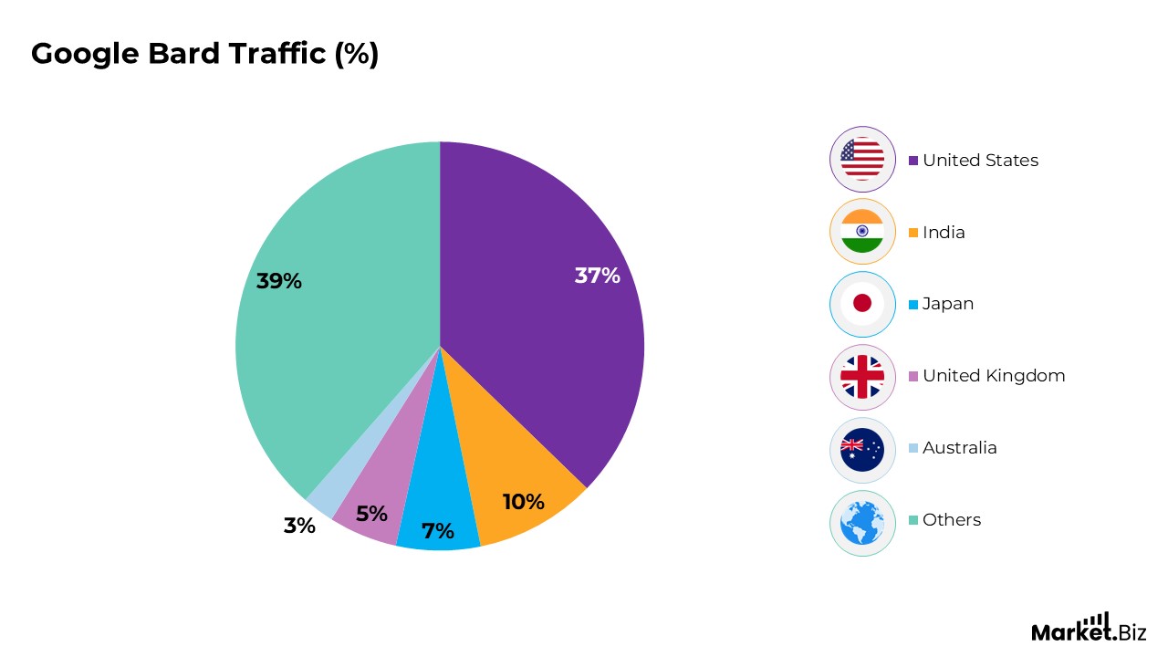 Google Bard Traffic