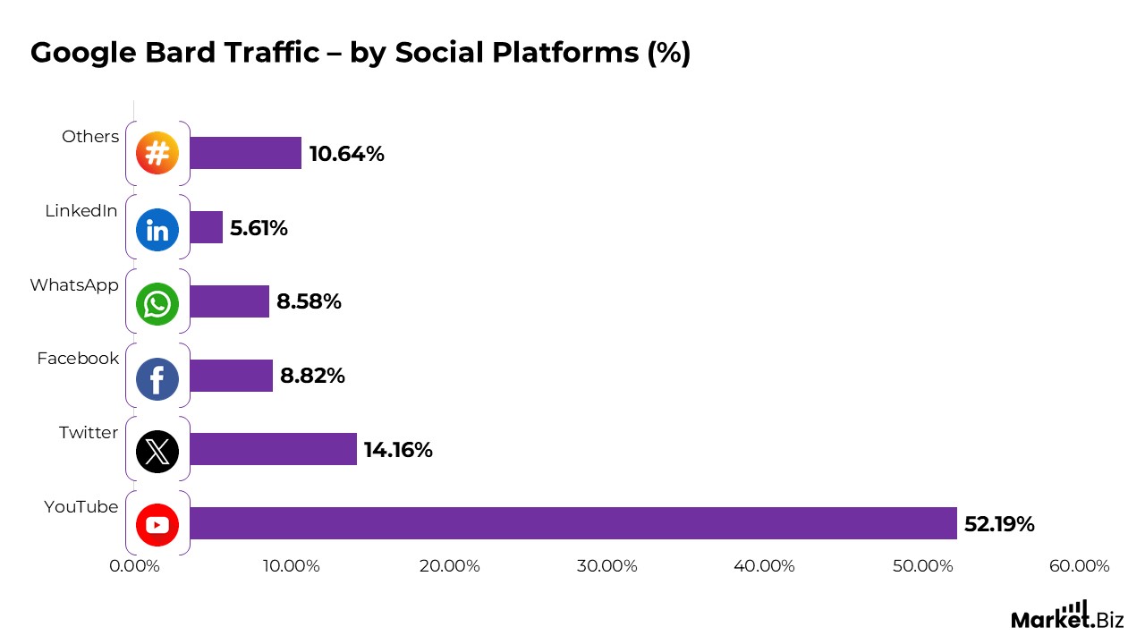 Google Bard Traffic – by Social Platforms