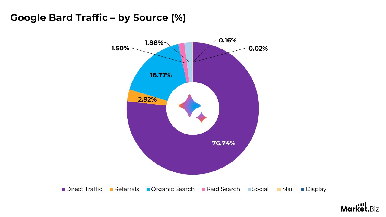 Google Bard Traffic – by traffic source