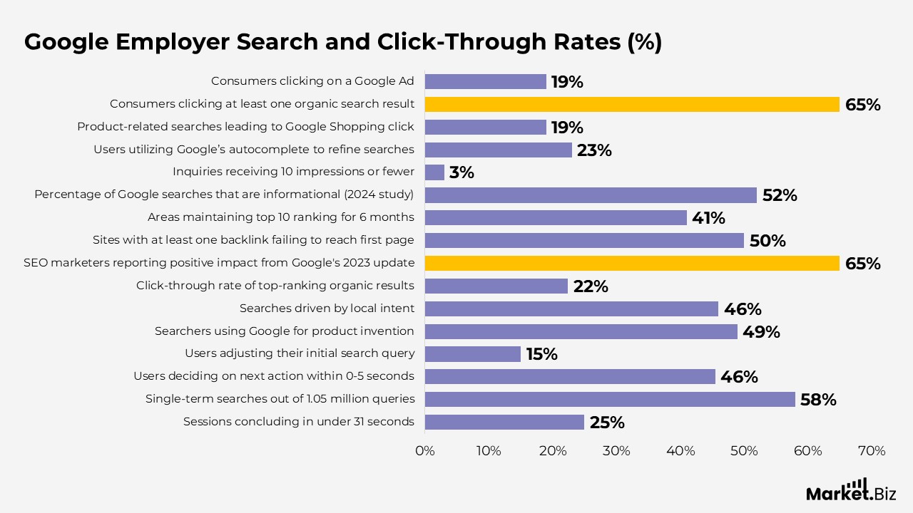 Google Employer Search and Click-Through Rates