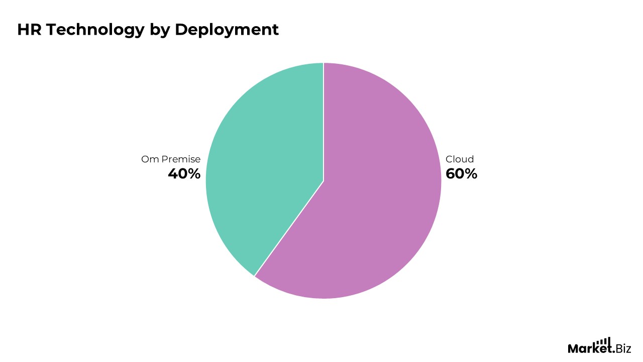 HR technology by deployment