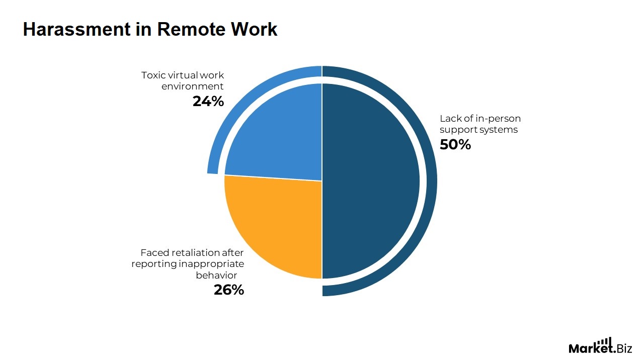harresment in remote work