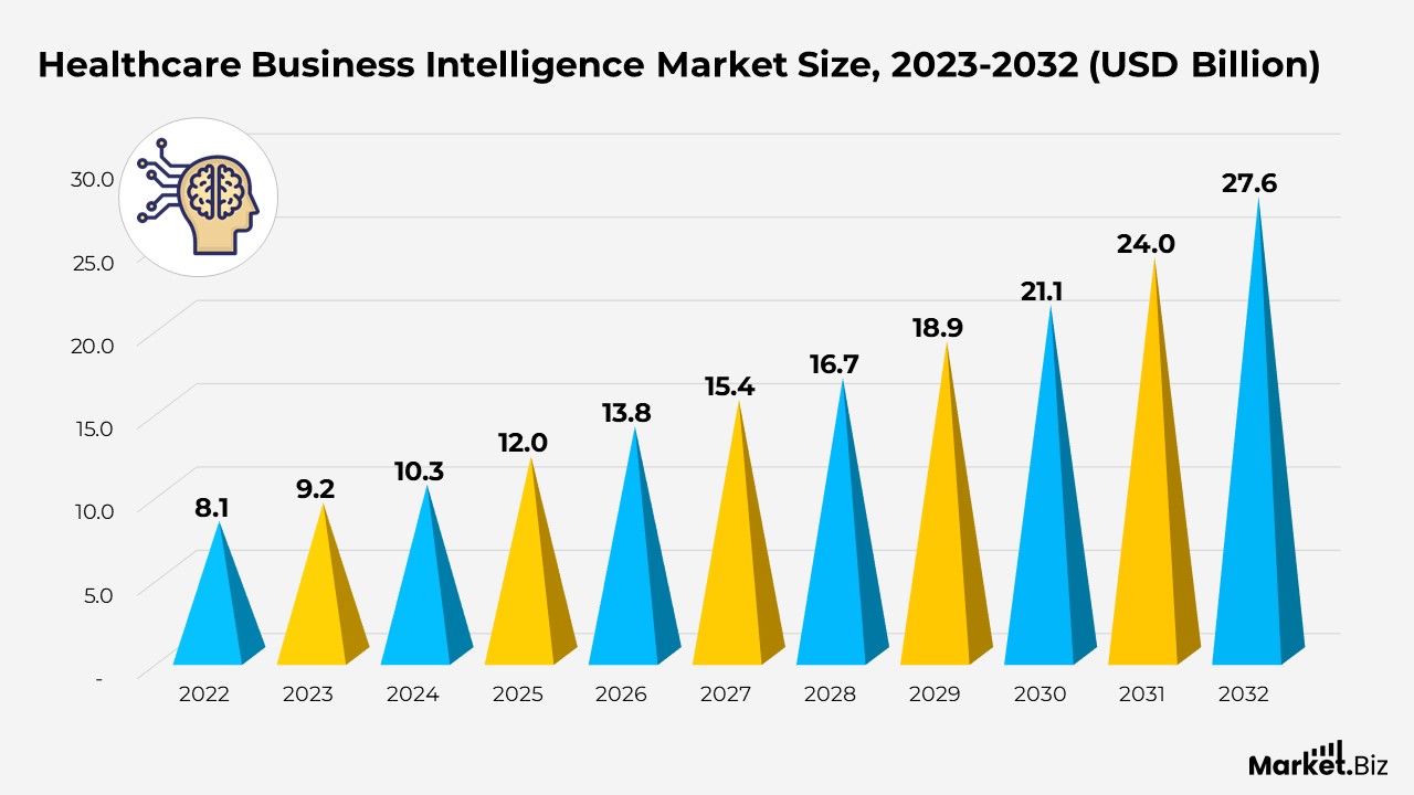 Healthcare Business Intelligence Market Size