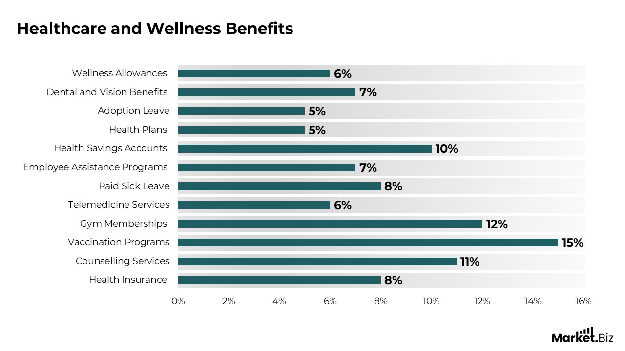 Job Benefits Statistics