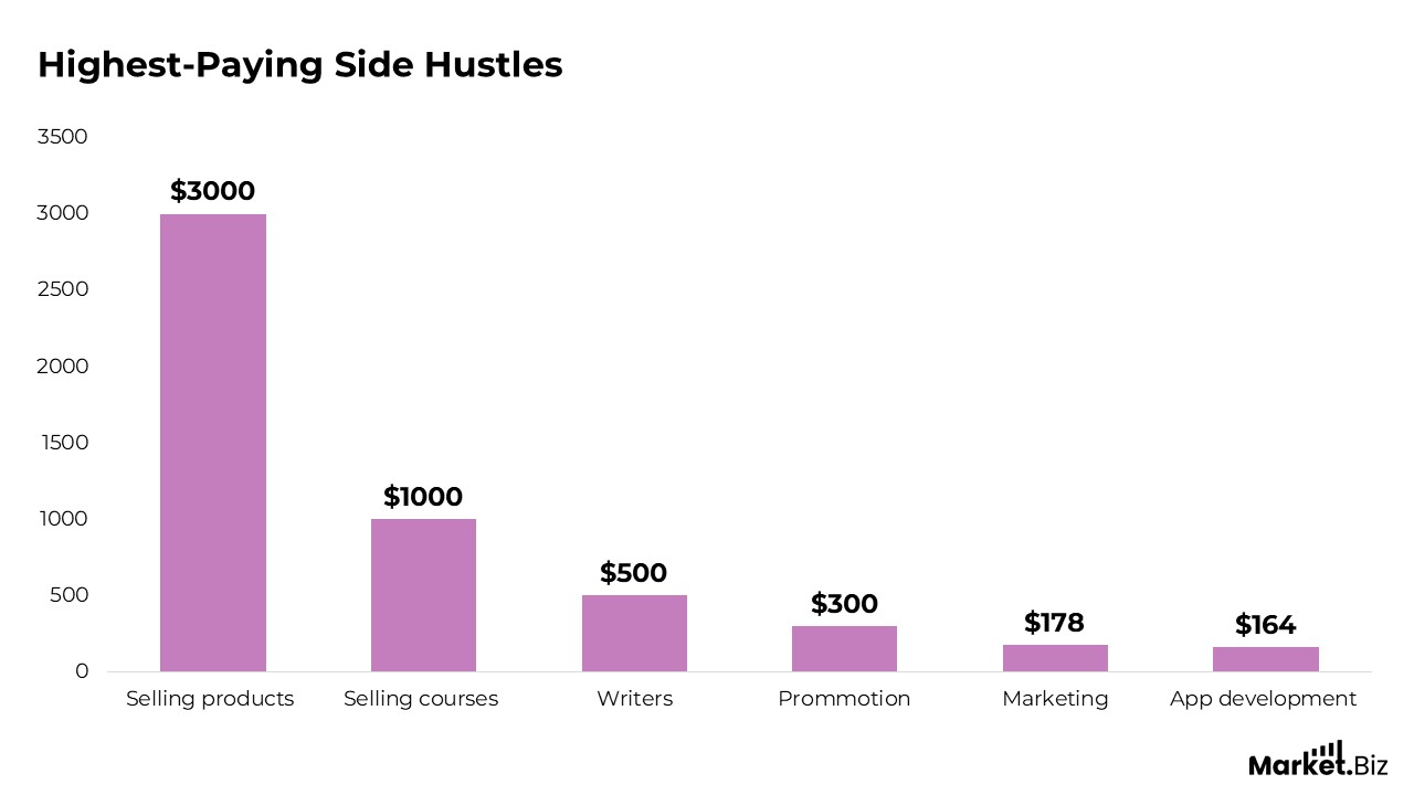 Employee Side Hustle Statistics