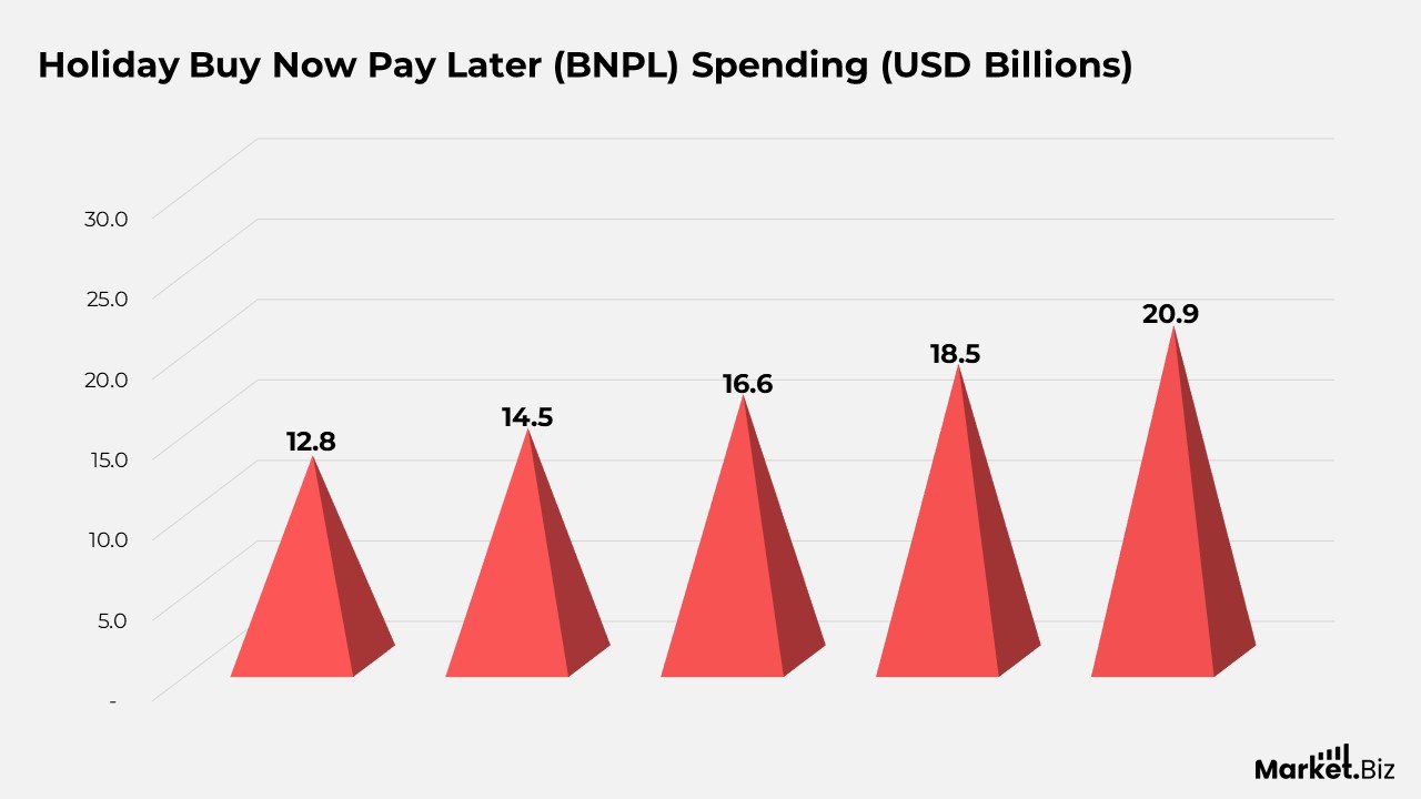 Buy Now Pay Later Statistics