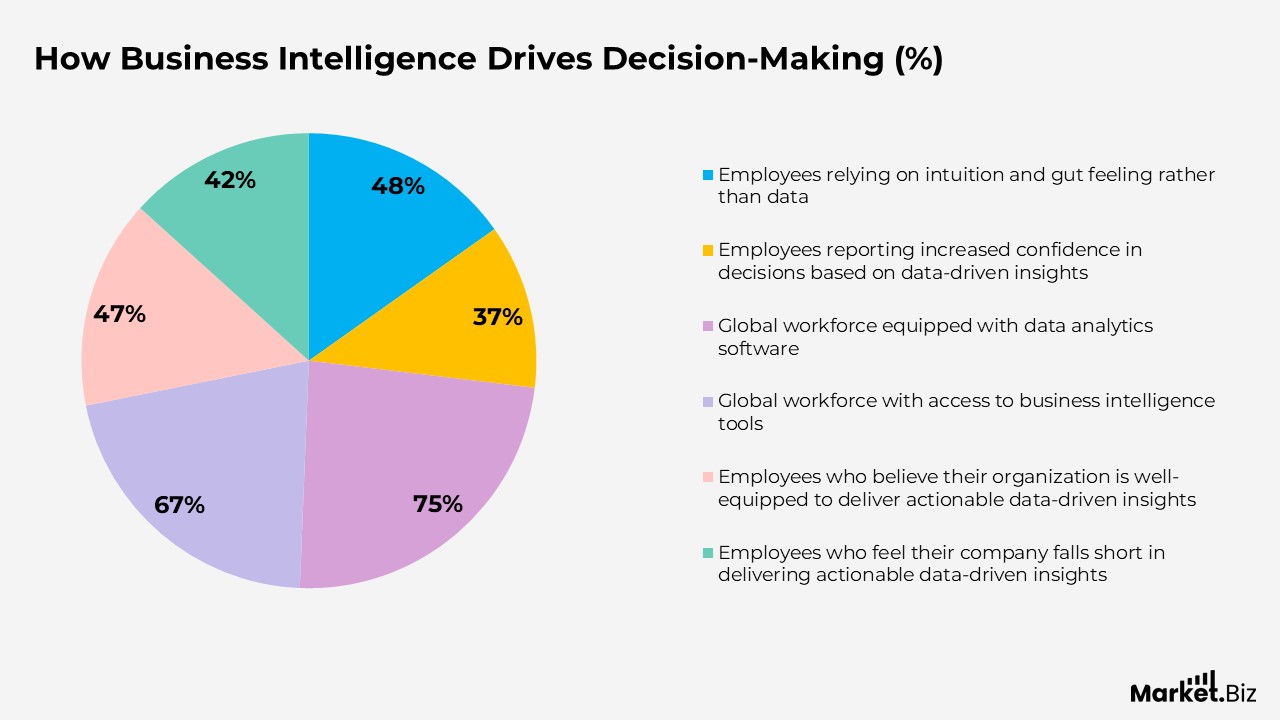How Business Intelligence Drives Decision Making
