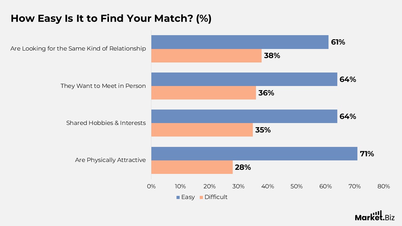 Online Dating Statistics