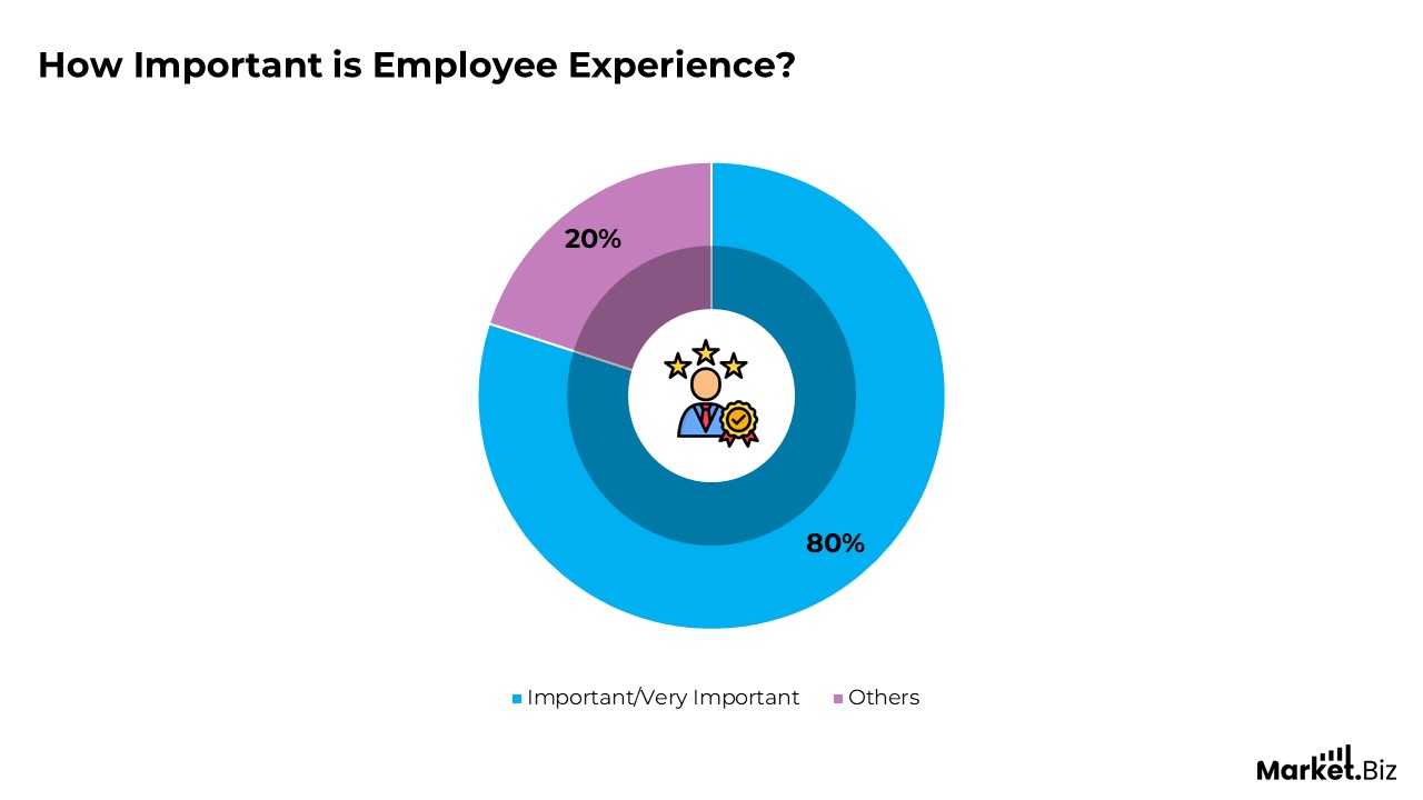Employee Experience (EX) Statistics