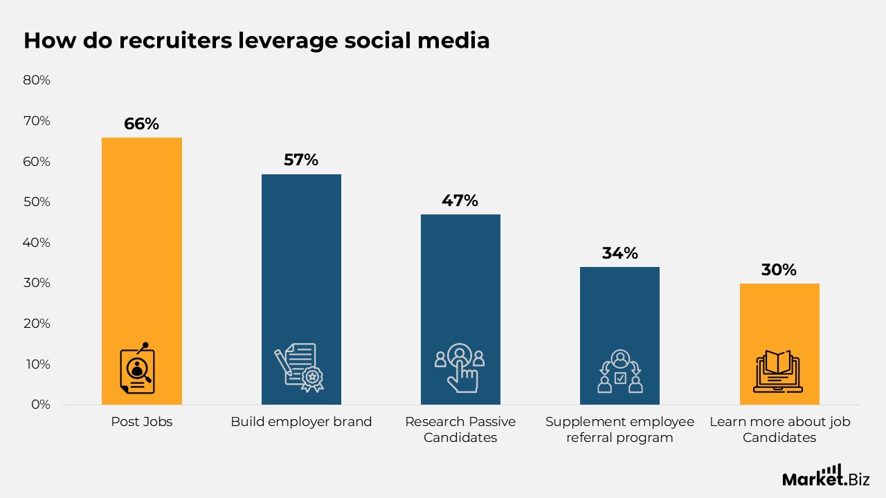 Social Media Recruitment Statistics