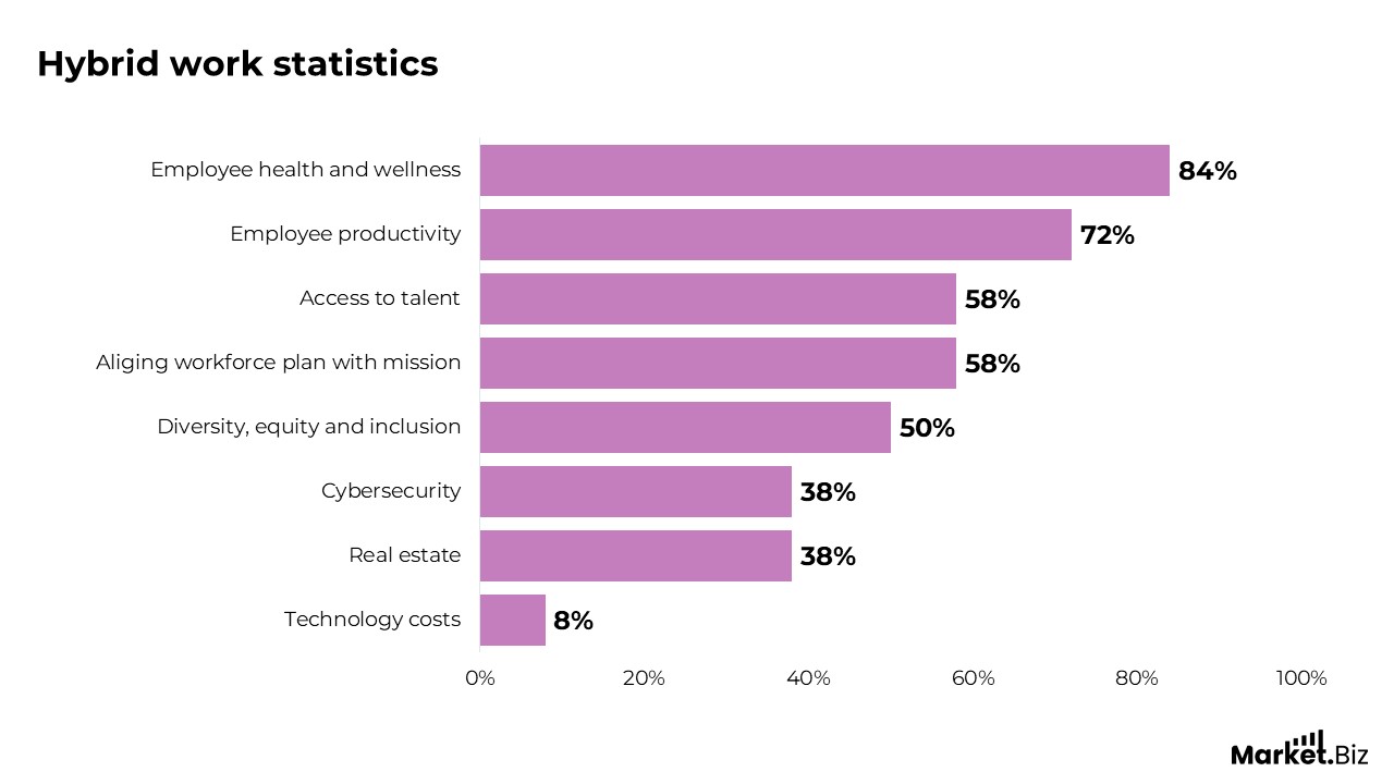 Hybrid Work Statistics by Flexible Arrangements and Facts (2026)