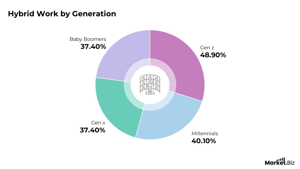 Hybrid Work by Generation