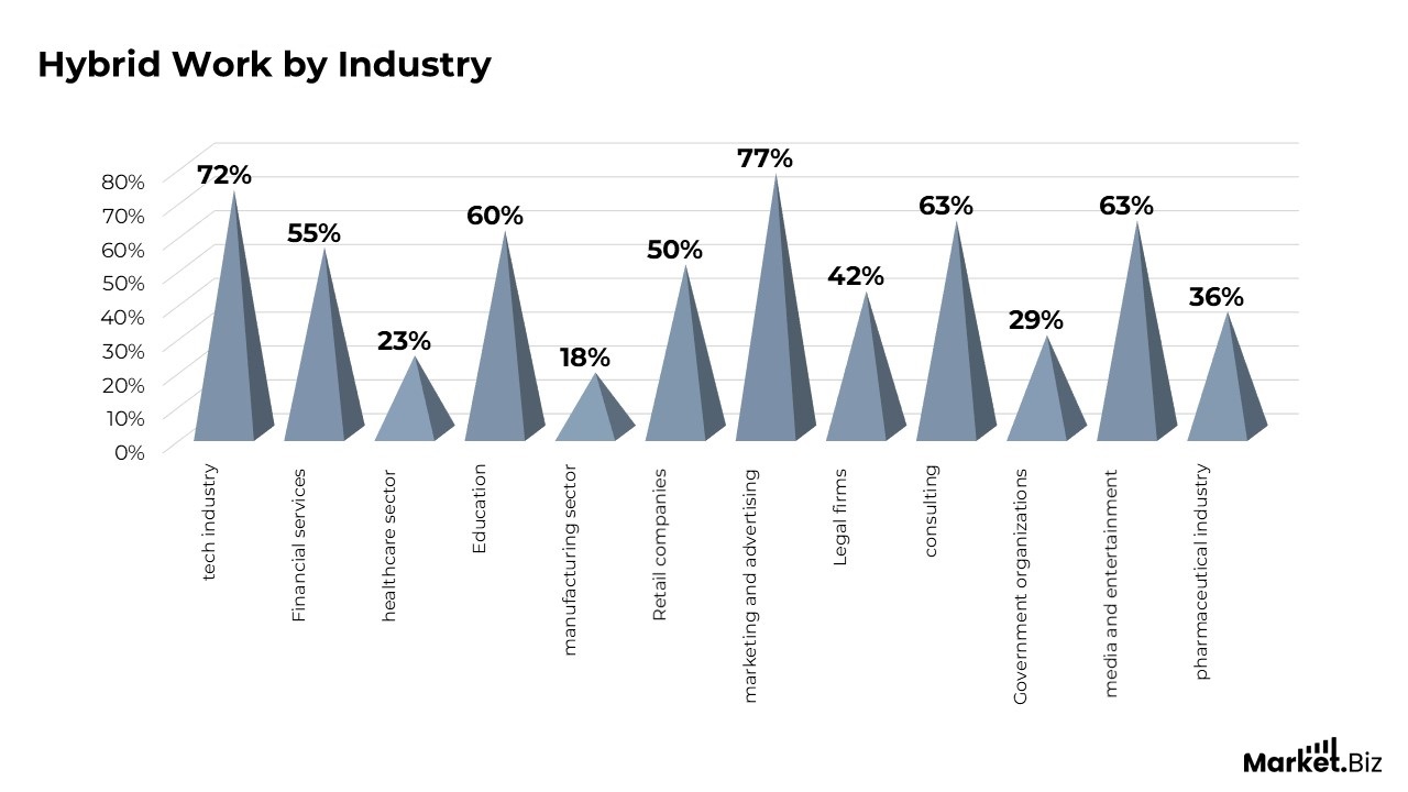 Hybrid Work by Industry