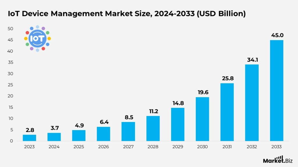 Internet of Things Statistics by Technology and Facts (2025)