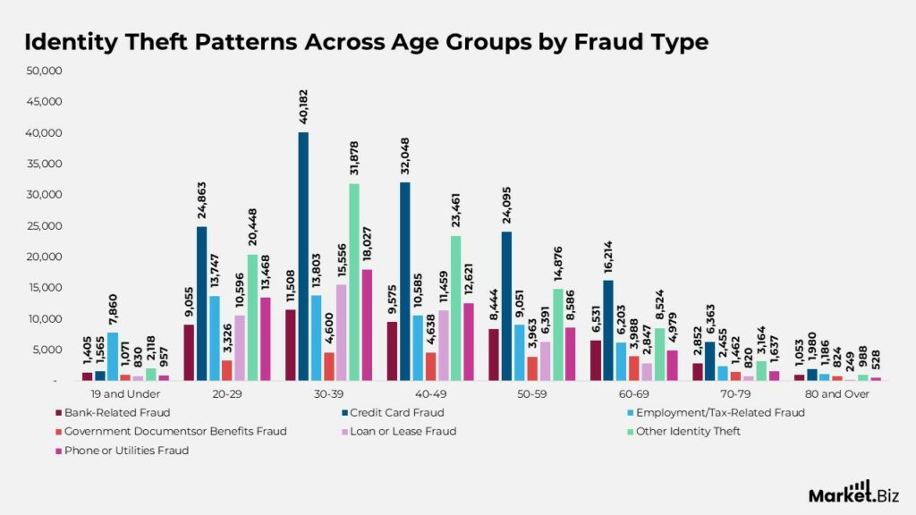 Identity Theft Statistics