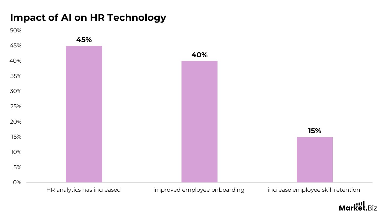 HR Technology Adoption Statistics