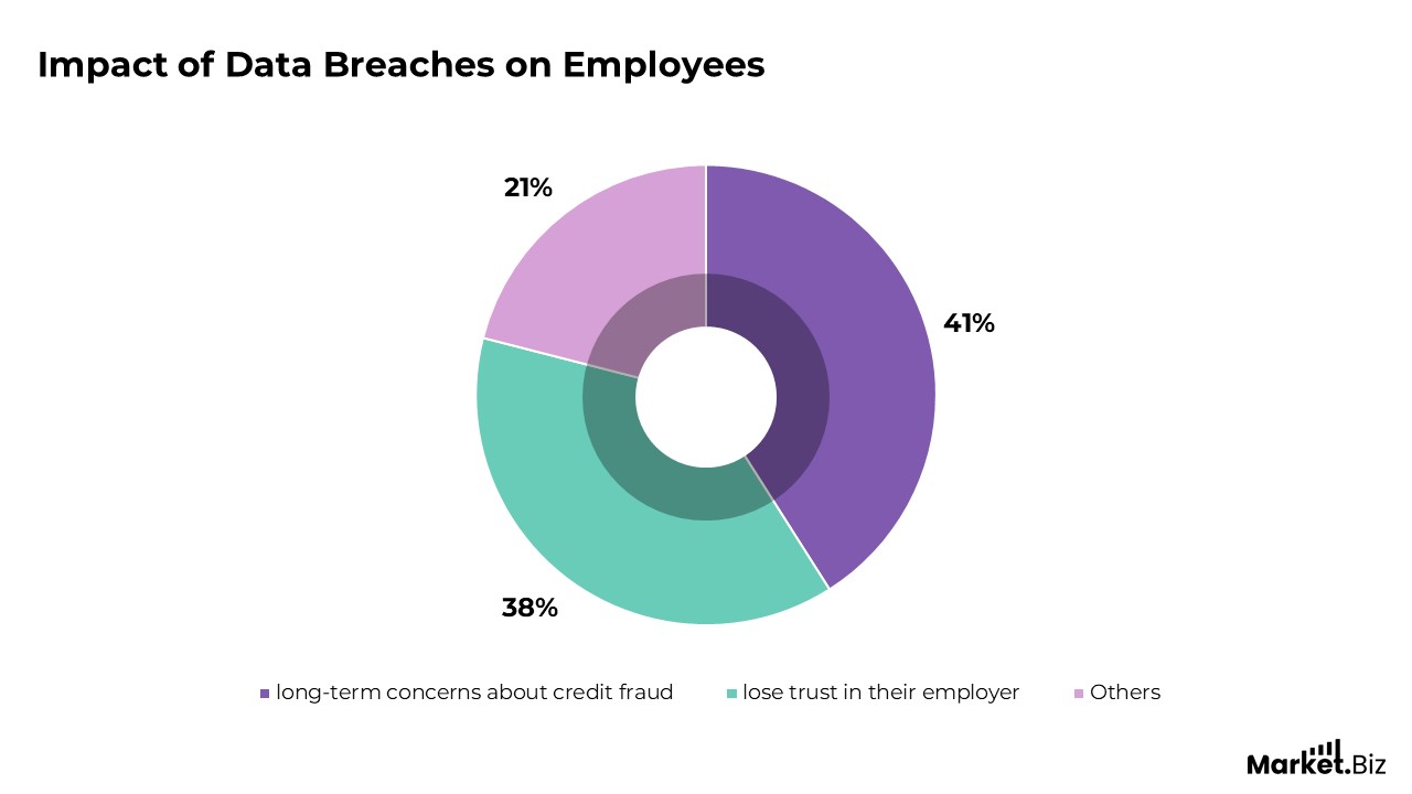 Employee Privacy Concerns Statistics