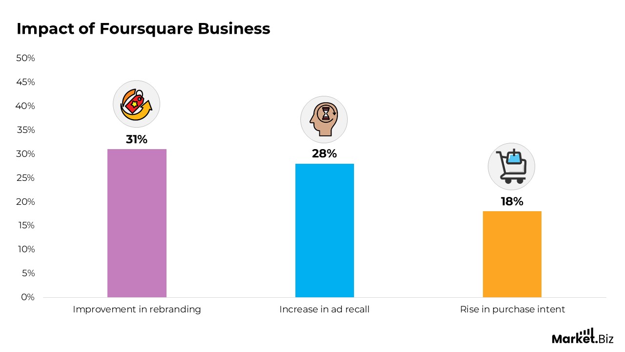 Foursquare Statistics