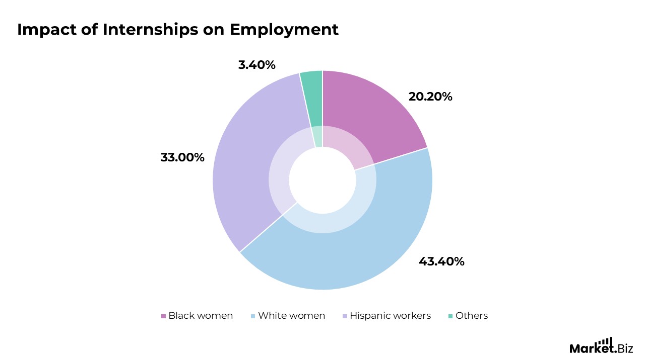 Impact of Internships on Employment
