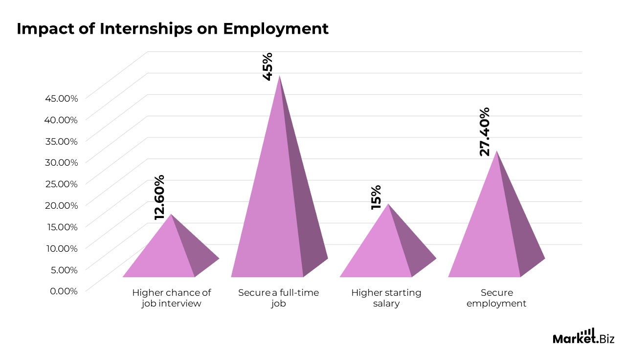 Impact of Internships on Employment