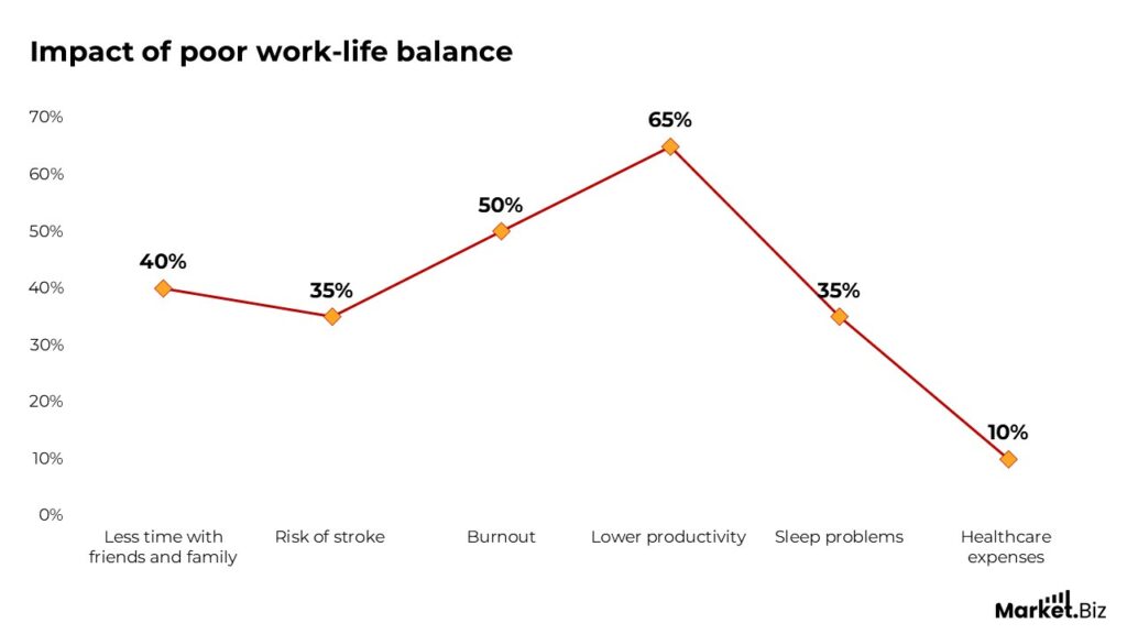 Work-Life Balance Statistics by Busy World and Facts (2025)