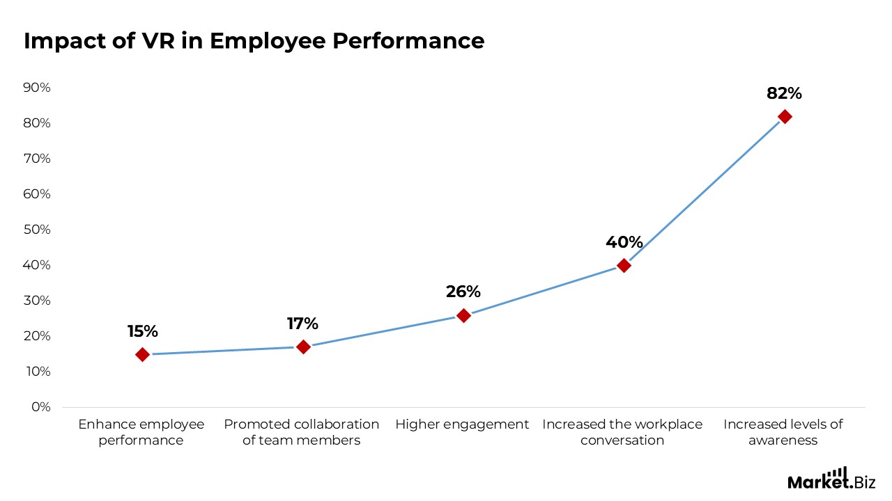 Virtual Reality in Workplace Training Statistics
