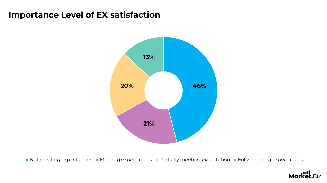 Importance Level of EX Satisfaction