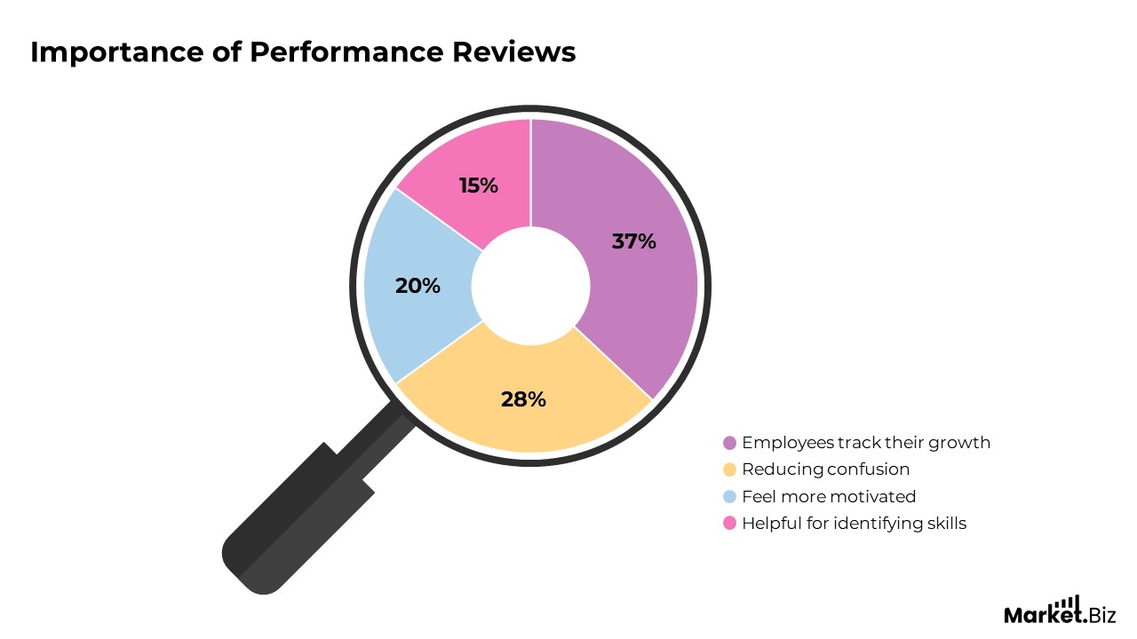 Performance Review Statistics