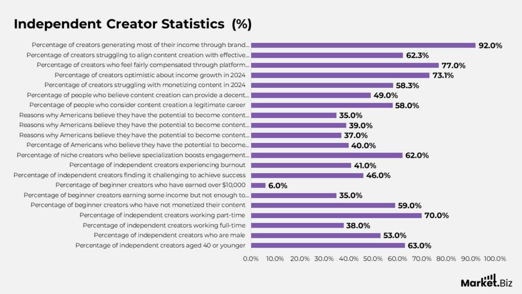 Content Creator Economy Statistics by Careers and Facts (2026)