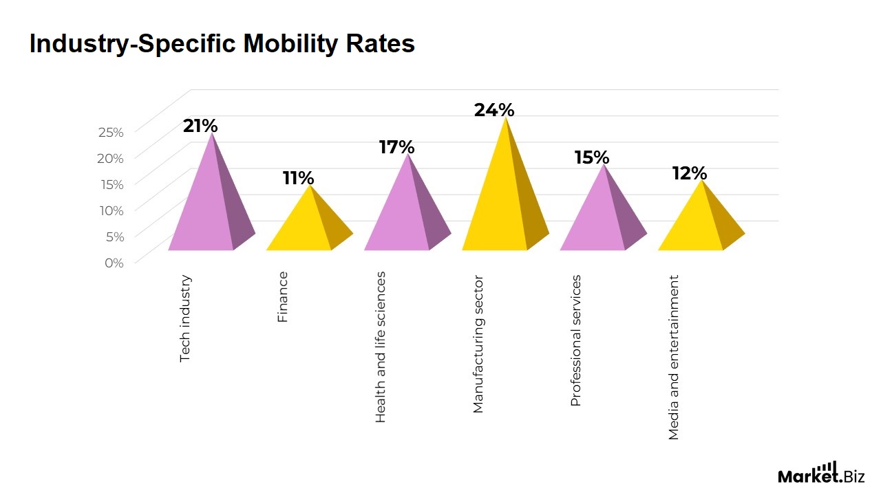 Office Relocation and Workforce Mobility Statistics
