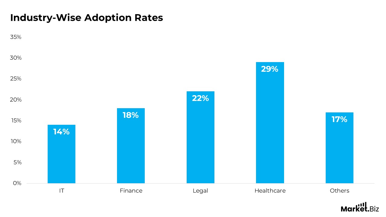 Industry wise adoption rates