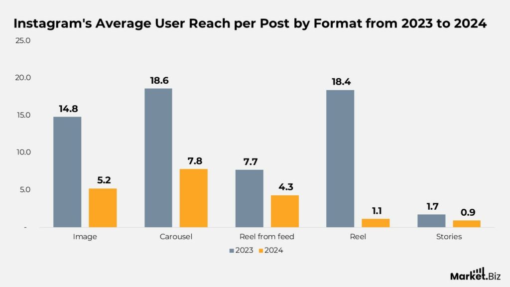 Instagram average user reach per post by format