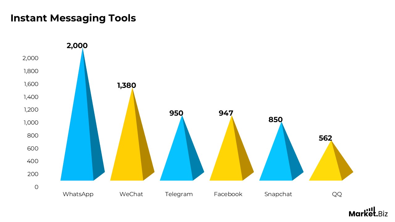 Instant Messaging tools