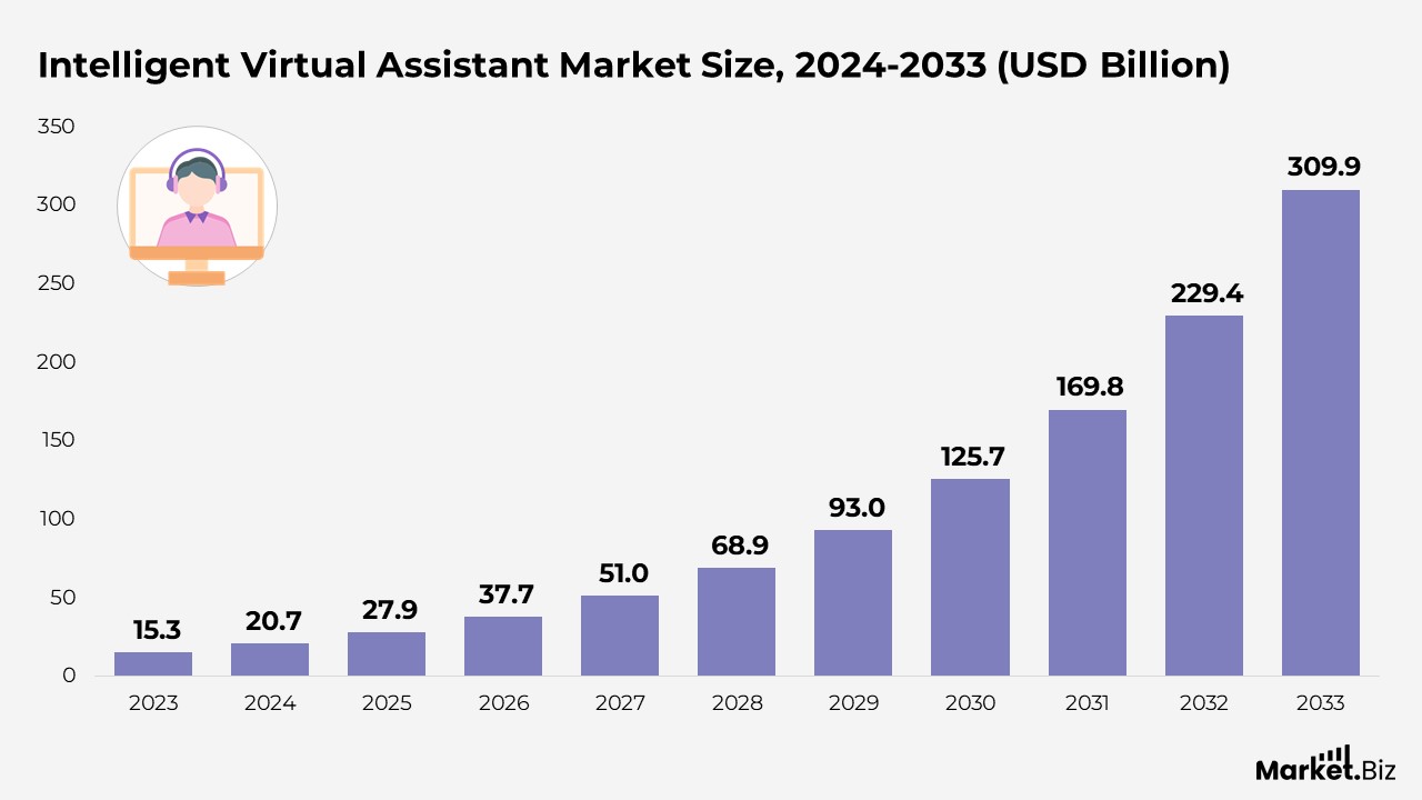 Intelligent Virtual Assistant Market Size, 2024-2033