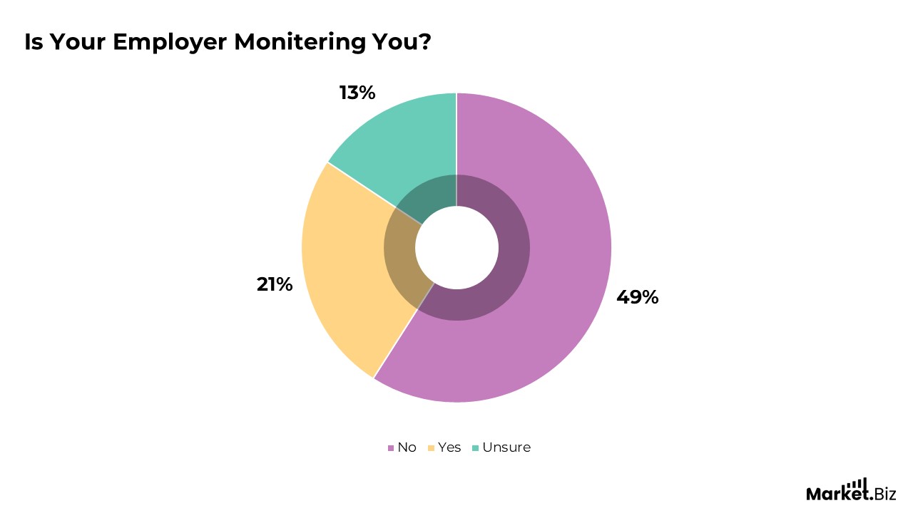 Remote Employee Monitoring Statistics