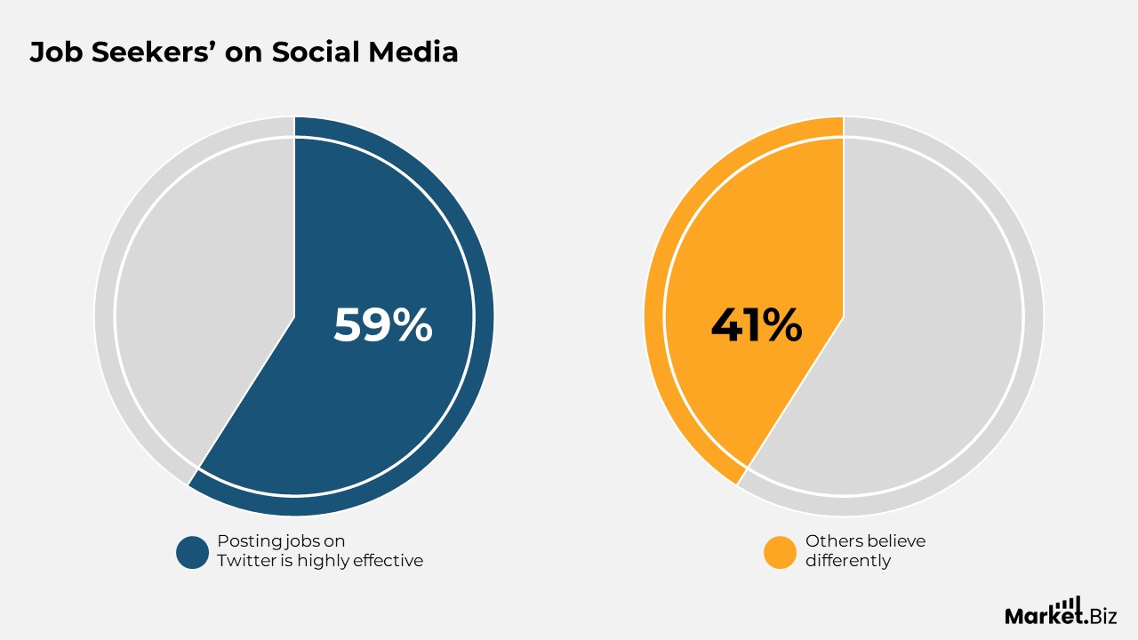 Social Media Recruitment Statistics