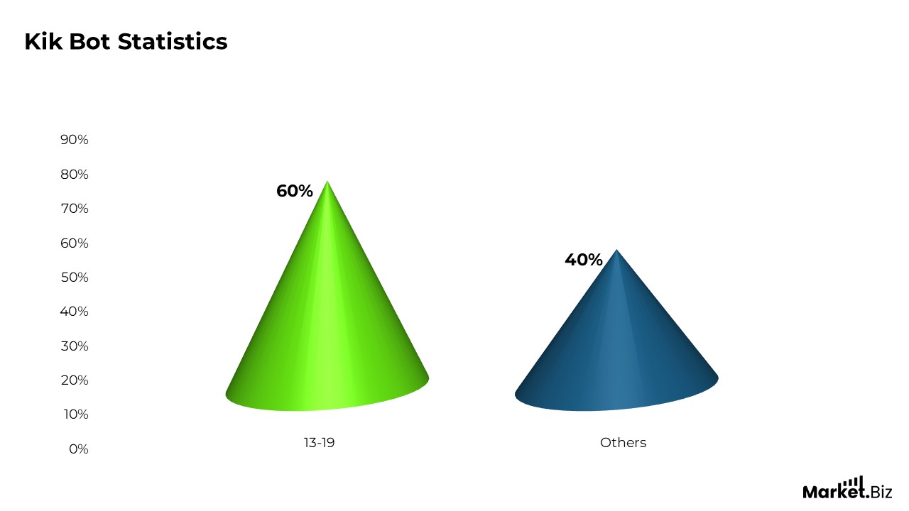 Kik Bot Statistics