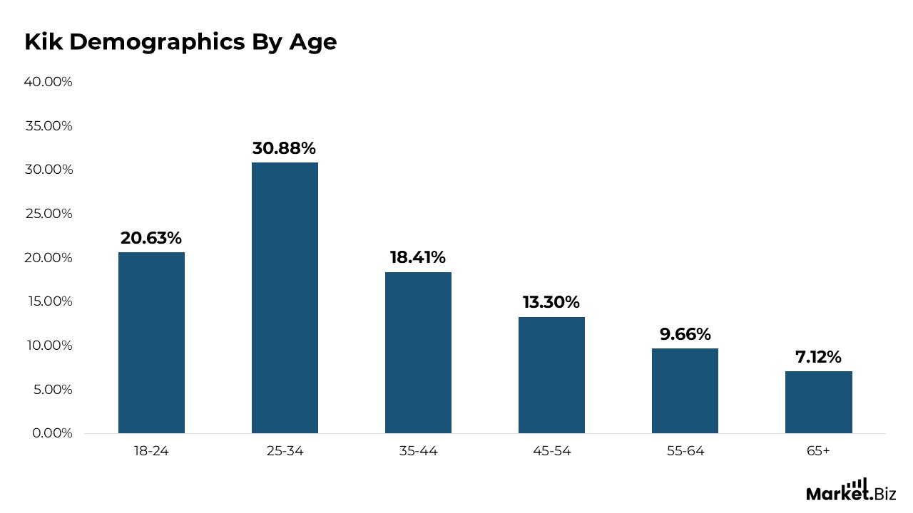 Kik User Statistics