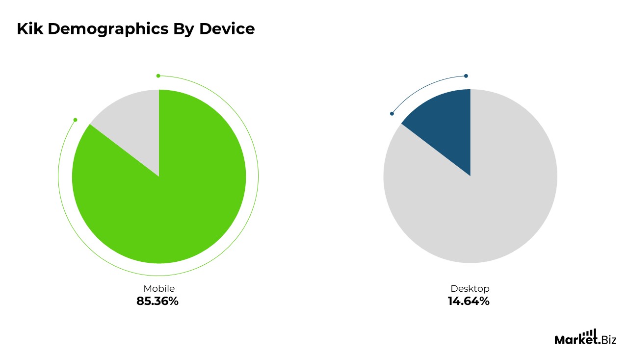 KiK Demographics By Device