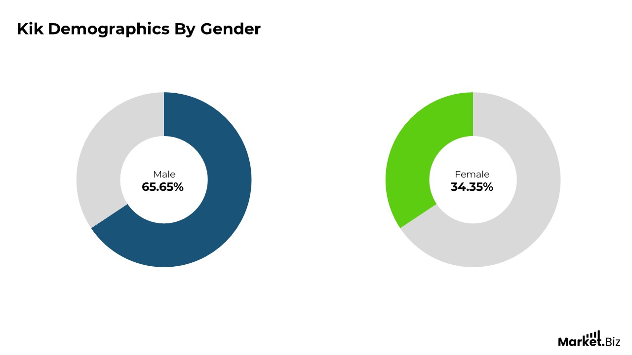 KiK Demographics By Gender