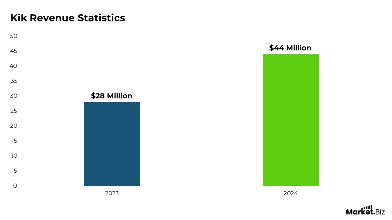 KiK Revenue Statistics
