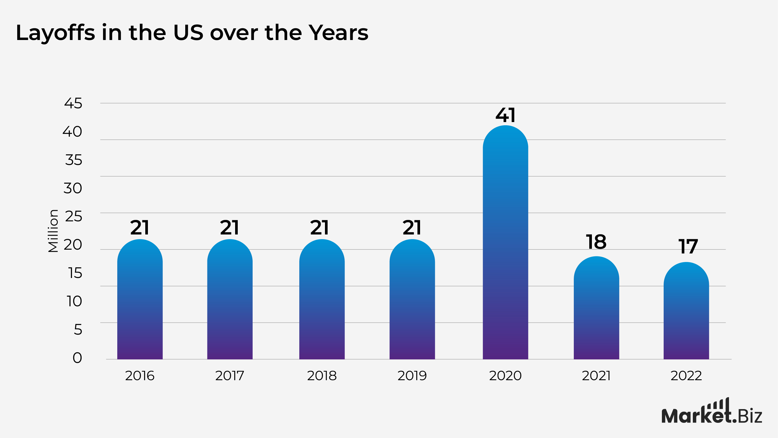 Layoff in the US over the Years