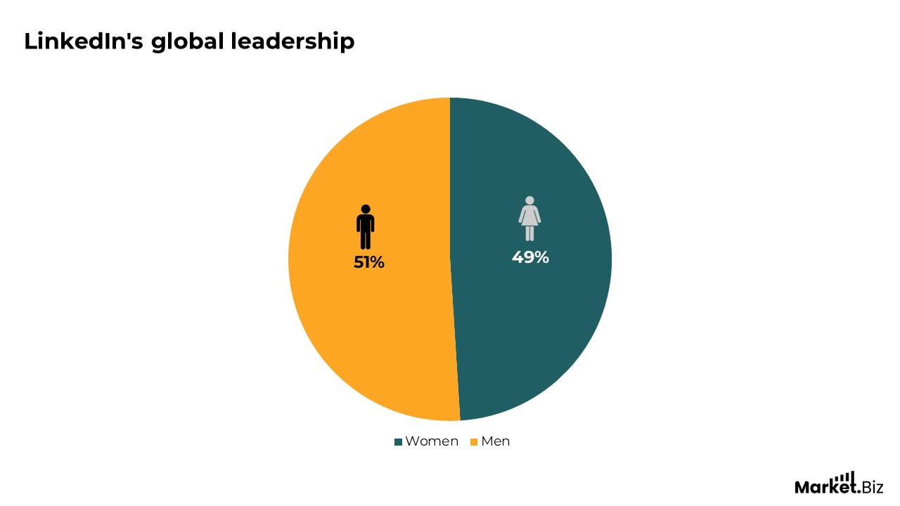 LinkedIn Statistics