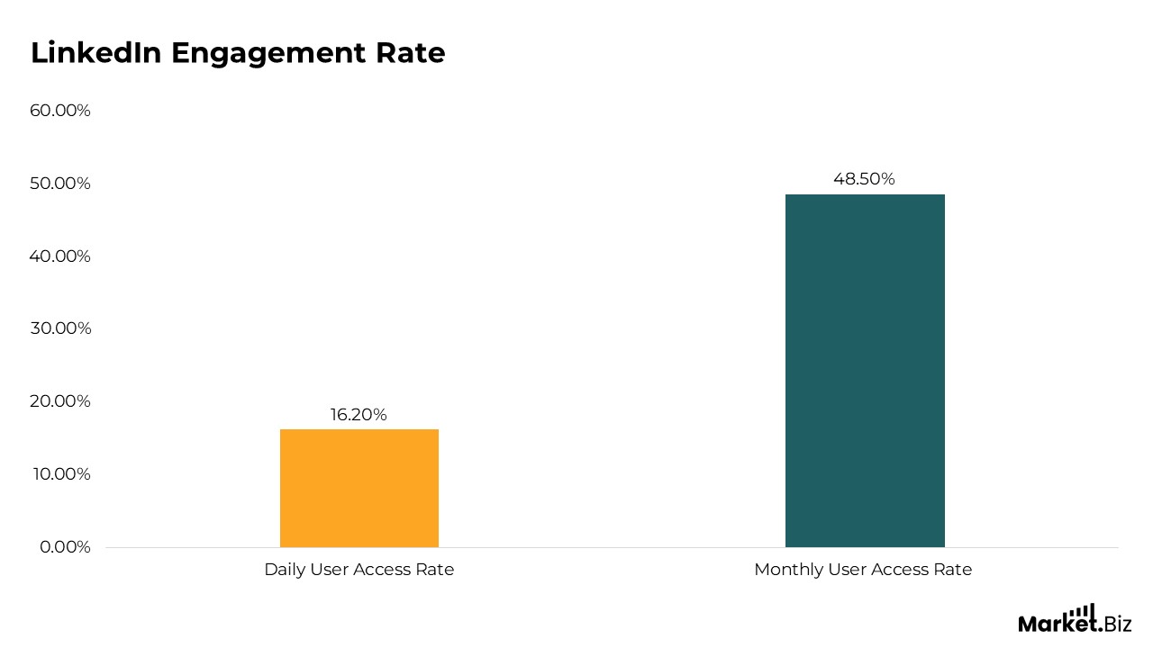 LinkedIn Statistics